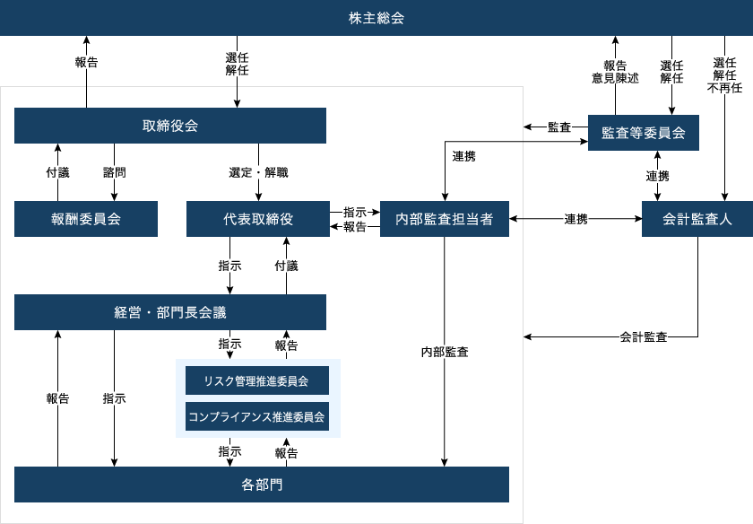 コーポレート・ガバナンス体制図